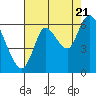 Tide chart for Knappa, Columbia River, Oregon on 2022/08/21