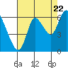 Tide chart for Knappa, Columbia River, Oregon on 2022/08/22