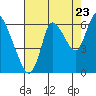 Tide chart for Knappa, Columbia River, Oregon on 2022/08/23