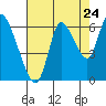 Tide chart for Knappa, Columbia River, Oregon on 2022/08/24