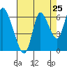 Tide chart for Knappa, Columbia River, Oregon on 2022/08/25