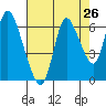 Tide chart for Knappa, Columbia River, Oregon on 2022/08/26
