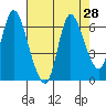 Tide chart for Knappa, Columbia River, Oregon on 2022/08/28