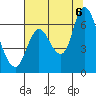 Tide chart for Knappa, Columbia River, Oregon on 2022/08/6