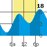 Tide chart for Columbia River, Knappa, Oregon on 2022/09/18