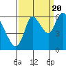 Tide chart for Columbia River, Knappa, Oregon on 2022/09/20