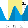 Tide chart for Columbia River, Knappa, Oregon on 2022/09/21