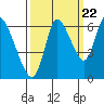 Tide chart for Columbia River, Knappa, Oregon on 2022/09/22