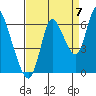 Tide chart for Columbia River, Knappa, Oregon on 2022/09/7