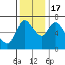 Tide chart for Columbia River, Knappa, Oregon on 2022/11/17