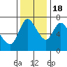 Tide chart for Columbia River, Knappa, Oregon on 2022/11/18