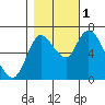 Tide chart for Columbia River, Knappa, Oregon on 2022/11/1