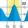 Tide chart for Columbia River, Knappa, Oregon on 2022/11/22