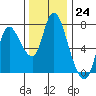 Tide chart for Columbia River, Knappa, Oregon on 2022/11/24