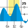 Tide chart for Columbia River, Knappa, Oregon on 2022/11/25