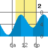 Tide chart for Columbia River, Knappa, Oregon on 2022/11/2