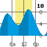 Tide chart for Columbia River, Knappa, Oregon on 2022/12/10