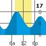 Tide chart for Columbia River, Knappa, Oregon on 2022/12/17