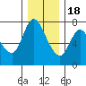 Tide chart for Columbia River, Knappa, Oregon on 2022/12/18