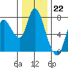 Tide chart for Columbia River, Knappa, Oregon on 2022/12/22