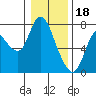 Tide chart for Columbia River, Knappa, Oregon on 2023/01/18