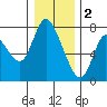 Tide chart for Knappa Slough, Knappa, Oregon on 2023/01/2