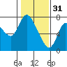 Tide chart for Knappa Slough, Knappa, Oregon on 2023/01/31