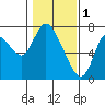 Tide chart for Knappa Slough, Knappa, Oregon on 2023/02/1