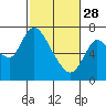 Tide chart for Knappa, Oregon on 2023/02/28