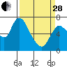 Tide chart for Knappa Slough, Knappa, Oregon on 2023/03/28