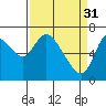 Tide chart for Columbia River, Knappa, Oregon on 2023/03/31