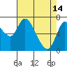 Tide chart for Columbia River, Knappa, Oregon on 2023/04/14