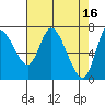 Tide chart for Columbia River, Knappa, Oregon on 2023/04/16