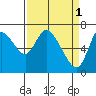 Tide chart for Columbia River, Knappa, Oregon on 2023/04/1