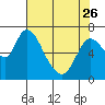 Tide chart for Columbia River, Knappa, Oregon on 2023/04/26