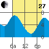 Tide chart for Columbia River, Knappa, Oregon on 2023/04/27