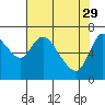Tide chart for Columbia River, Knappa, Oregon on 2023/04/29