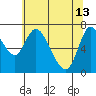 Tide chart for Columbia River, Knappa, Oregon on 2023/05/13