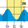Tide chart for Columbia River, Knappa, Oregon on 2023/05/26