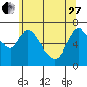 Tide chart for Columbia River, Knappa, Oregon on 2023/05/27