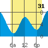 Tide chart for Columbia River, Knappa, Oregon on 2023/05/31