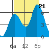 Tide chart for Columbia River, Knappa, Oregon on 2023/09/21
