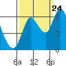 Tide chart for Columbia River, Knappa, Oregon on 2023/09/24