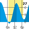 Tide chart for Columbia River, Knappa, Oregon on 2023/09/27