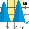 Tide chart for Columbia River, Knappa, Oregon on 2023/09/30