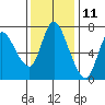 Tide chart for Columbia River, Knappa, Oregon on 2023/11/11