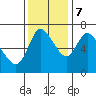 Tide chart for Columbia River, Knappa, Oregon on 2023/11/7