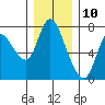 Tide chart for Columbia River, Knappa, Oregon on 2023/12/10