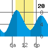 Tide chart for Columbia River, Knappa, Oregon on 2023/12/20