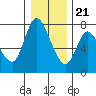 Tide chart for Columbia River, Knappa, Oregon on 2023/12/21